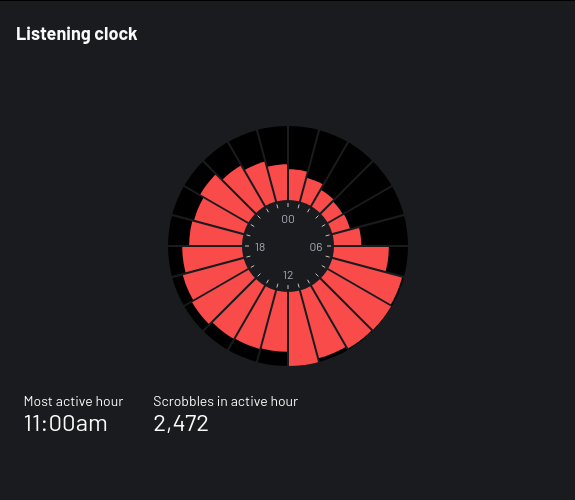 last-fm-last-year-listening-clock