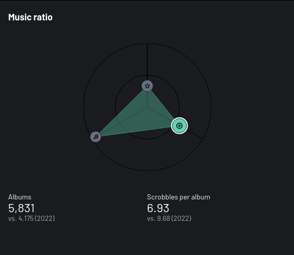 last-fm-last-year-music-ratio