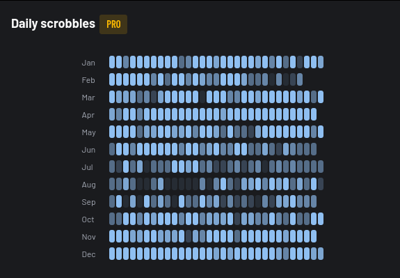 last-fm-last-year-pro-daily-scrobbles