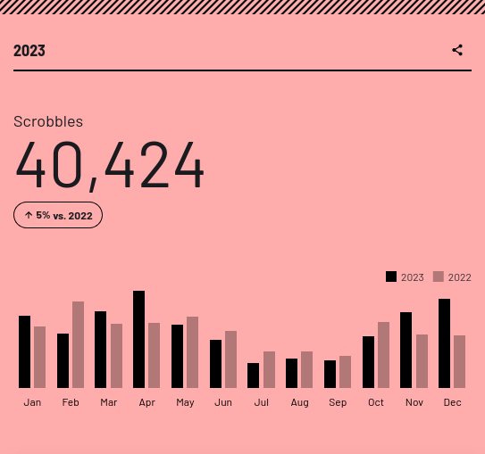 last-fm-last-year-total-scrobbles-vs-2022