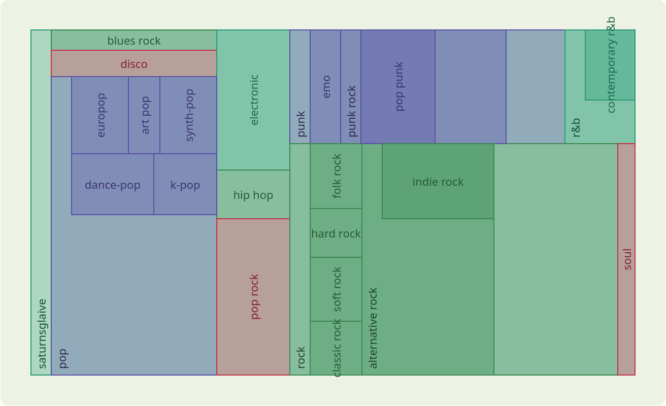 listenbrainz-genres