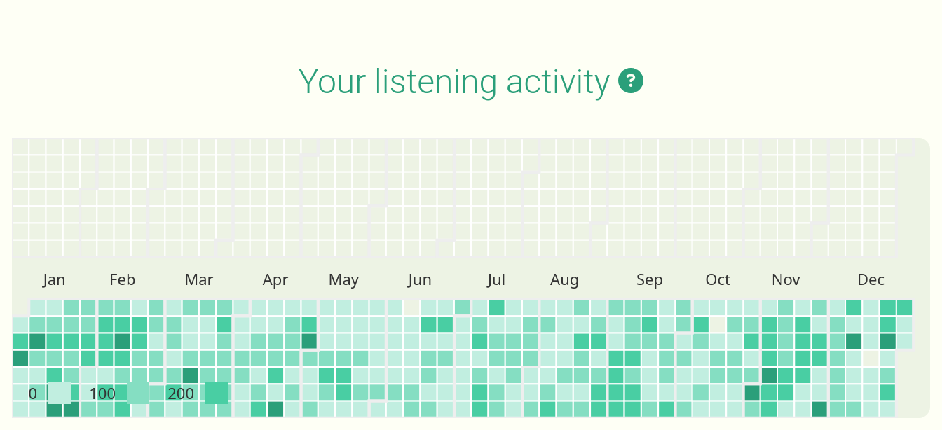 listenbrainz-yearly-heatmap